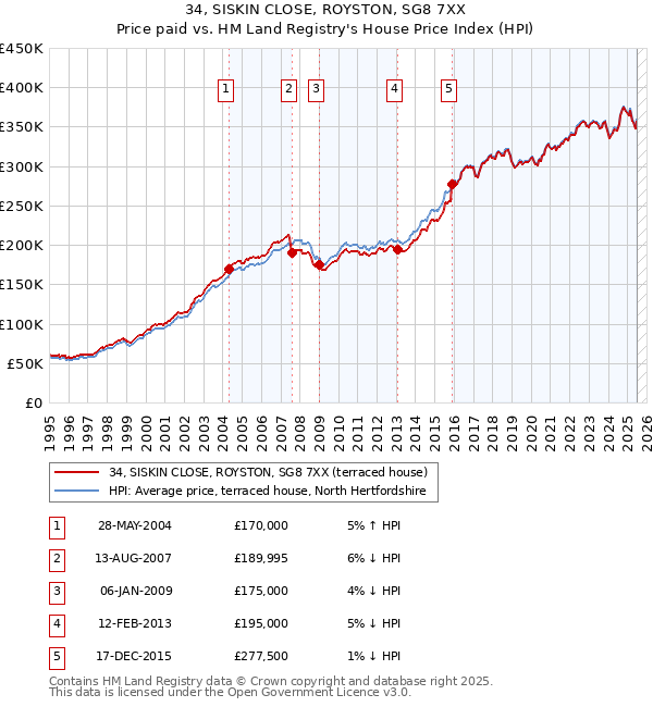 34, SISKIN CLOSE, ROYSTON, SG8 7XX: Price paid vs HM Land Registry's House Price Index