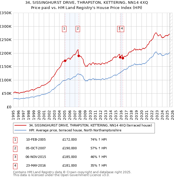 34, SISSINGHURST DRIVE, THRAPSTON, KETTERING, NN14 4XQ: Price paid vs HM Land Registry's House Price Index