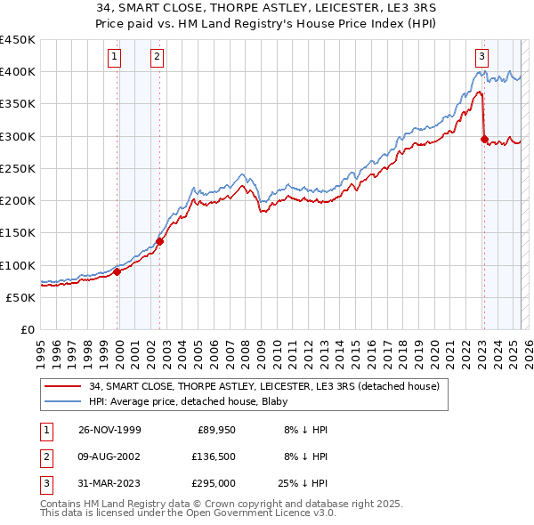 34, SMART CLOSE, THORPE ASTLEY, LEICESTER, LE3 3RS: Price paid vs HM Land Registry's House Price Index