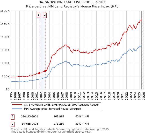 34, SNOWDON LANE, LIVERPOOL, L5 9RA: Price paid vs HM Land Registry's House Price Index