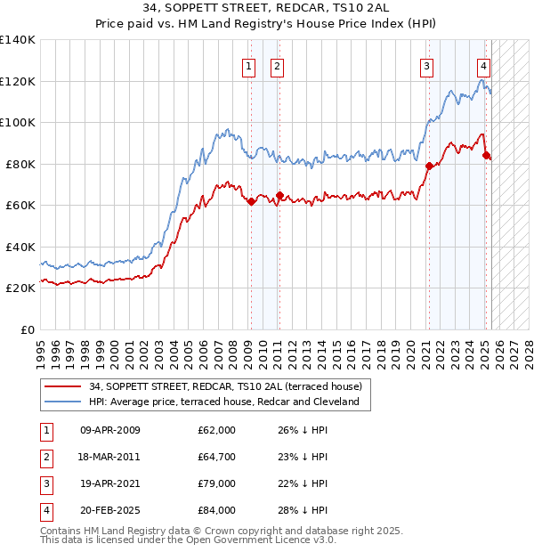 34, SOPPETT STREET, REDCAR, TS10 2AL: Price paid vs HM Land Registry's House Price Index