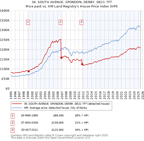 34, SOUTH AVENUE, SPONDON, DERBY, DE21 7FT: Price paid vs HM Land Registry's House Price Index