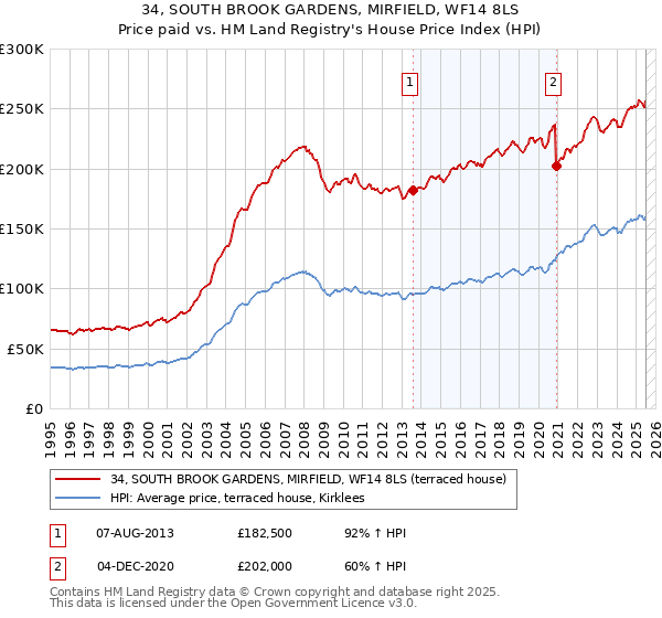 34, SOUTH BROOK GARDENS, MIRFIELD, WF14 8LS: Price paid vs HM Land Registry's House Price Index
