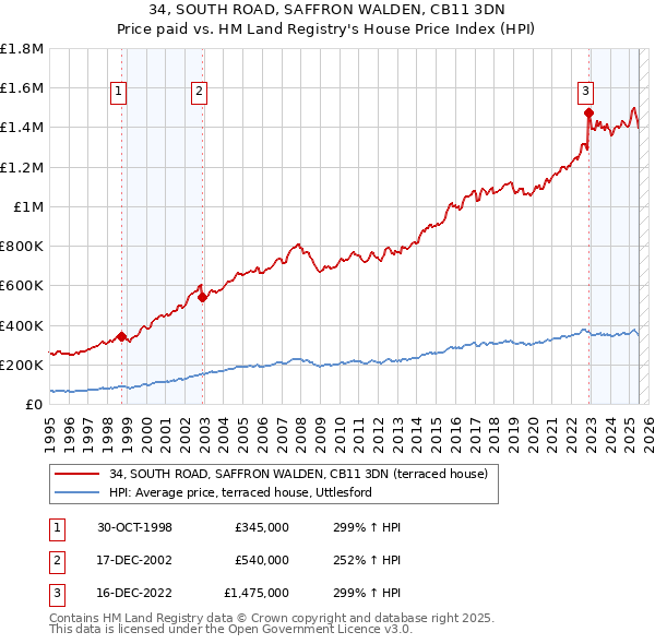 34, SOUTH ROAD, SAFFRON WALDEN, CB11 3DN: Price paid vs HM Land Registry's House Price Index