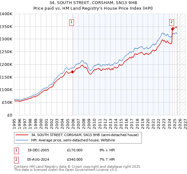 34, SOUTH STREET, CORSHAM, SN13 9HB: Price paid vs HM Land Registry's House Price Index