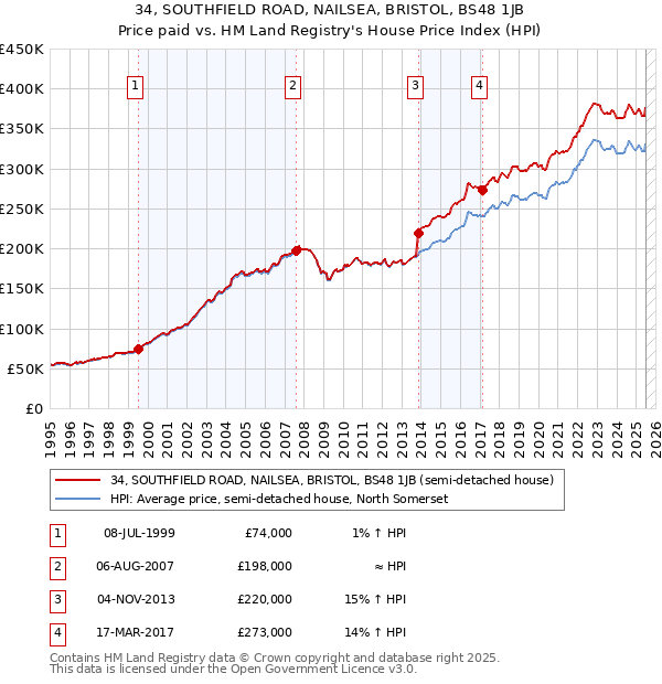 34, SOUTHFIELD ROAD, NAILSEA, BRISTOL, BS48 1JB: Price paid vs HM Land Registry's House Price Index