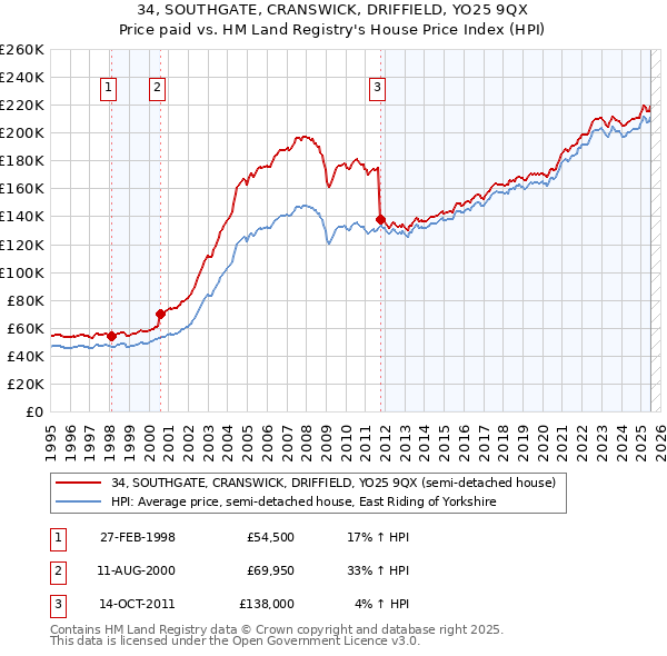 34, SOUTHGATE, CRANSWICK, DRIFFIELD, YO25 9QX: Price paid vs HM Land Registry's House Price Index
