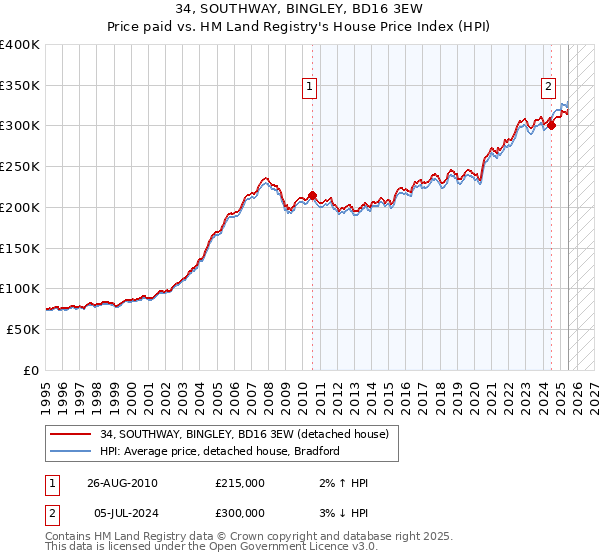 34, SOUTHWAY, BINGLEY, BD16 3EW: Price paid vs HM Land Registry's House Price Index