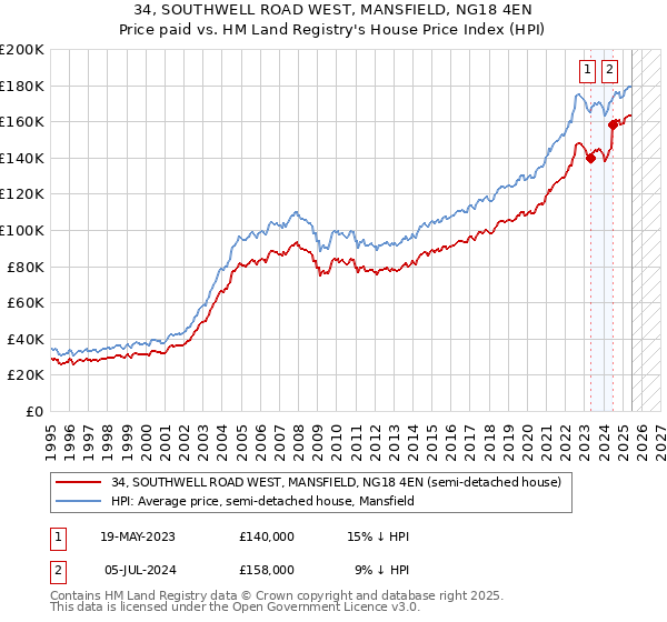 34, SOUTHWELL ROAD WEST, MANSFIELD, NG18 4EN: Price paid vs HM Land Registry's House Price Index