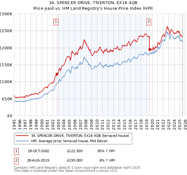 34, SPENCER DRIVE, TIVERTON, EX16 4QB: Price paid vs HM Land Registry's House Price Index