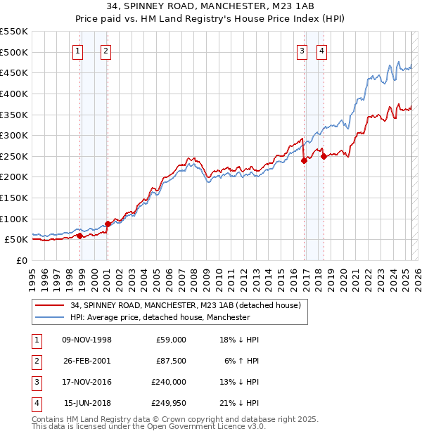 34, SPINNEY ROAD, MANCHESTER, M23 1AB: Price paid vs HM Land Registry's House Price Index