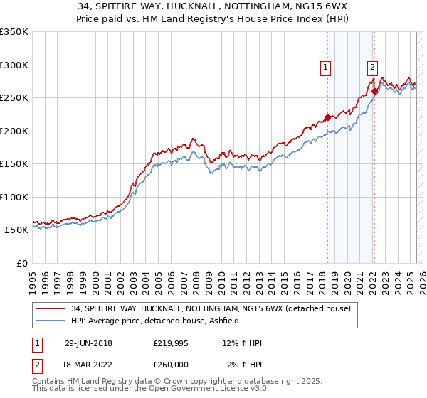 34, SPITFIRE WAY, HUCKNALL, NOTTINGHAM, NG15 6WX: Price paid vs HM Land Registry's House Price Index