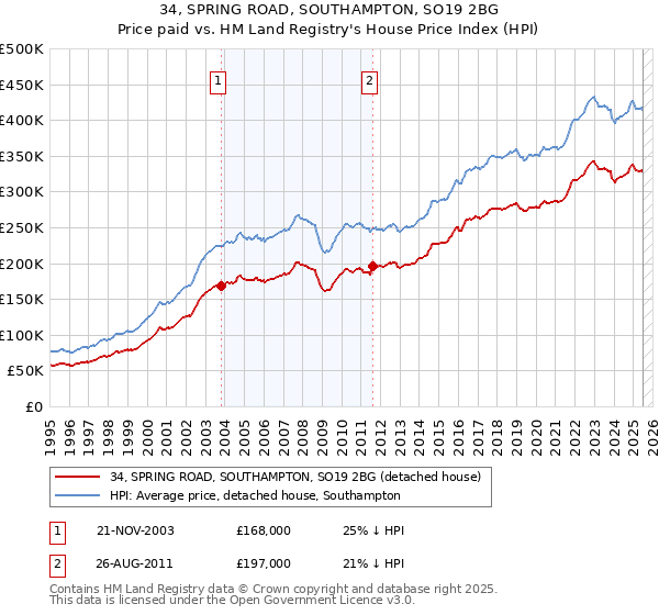34, SPRING ROAD, SOUTHAMPTON, SO19 2BG: Price paid vs HM Land Registry's House Price Index
