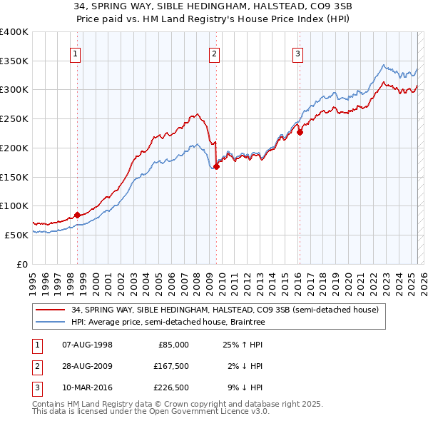34, SPRING WAY, SIBLE HEDINGHAM, HALSTEAD, CO9 3SB: Price paid vs HM Land Registry's House Price Index