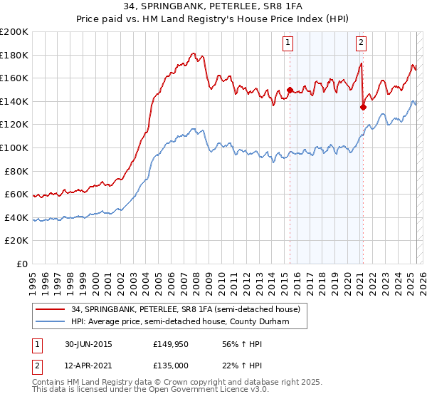 34, SPRINGBANK, PETERLEE, SR8 1FA: Price paid vs HM Land Registry's House Price Index
