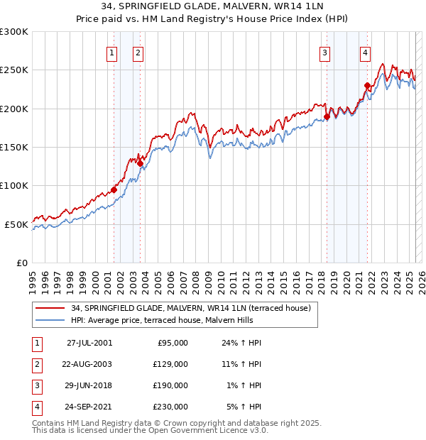 34, SPRINGFIELD GLADE, MALVERN, WR14 1LN: Price paid vs HM Land Registry's House Price Index