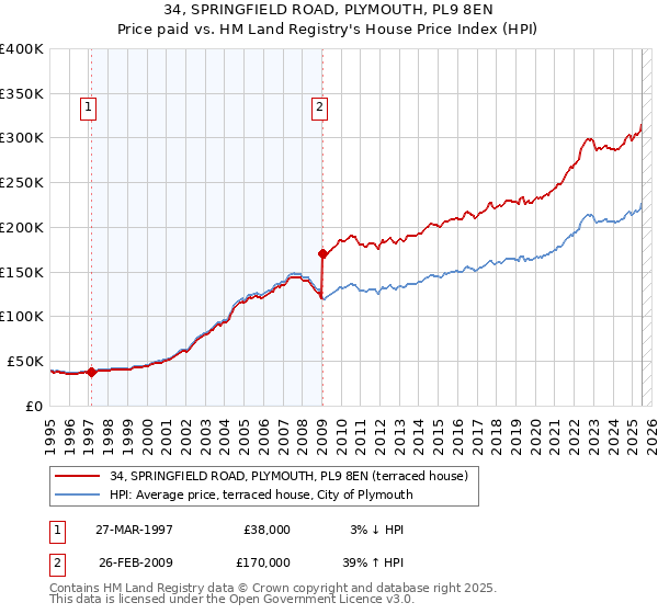 34, SPRINGFIELD ROAD, PLYMOUTH, PL9 8EN: Price paid vs HM Land Registry's House Price Index