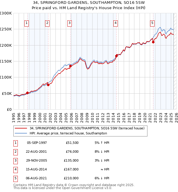 34, SPRINGFORD GARDENS, SOUTHAMPTON, SO16 5SW: Price paid vs HM Land Registry's House Price Index