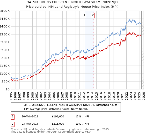 34, SPURDENS CRESCENT, NORTH WALSHAM, NR28 9JD: Price paid vs HM Land Registry's House Price Index