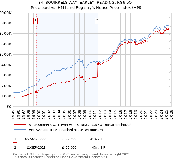 34, SQUIRRELS WAY, EARLEY, READING, RG6 5QT: Price paid vs HM Land Registry's House Price Index