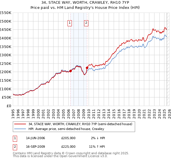 34, STACE WAY, WORTH, CRAWLEY, RH10 7YP: Price paid vs HM Land Registry's House Price Index