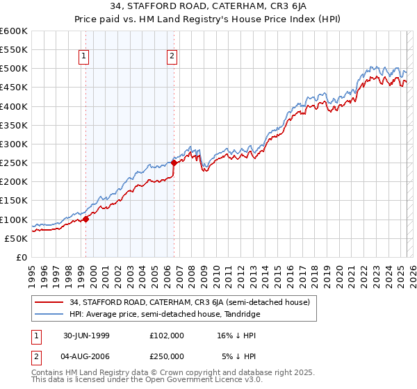 34, STAFFORD ROAD, CATERHAM, CR3 6JA: Price paid vs HM Land Registry's House Price Index