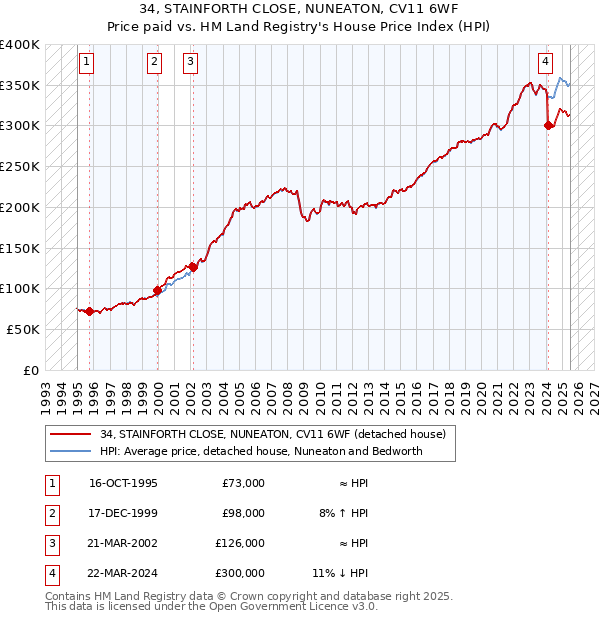 34, STAINFORTH CLOSE, NUNEATON, CV11 6WF: Price paid vs HM Land Registry's House Price Index