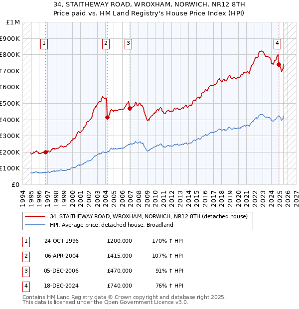 34, STAITHEWAY ROAD, WROXHAM, NORWICH, NR12 8TH: Price paid vs HM Land Registry's House Price Index