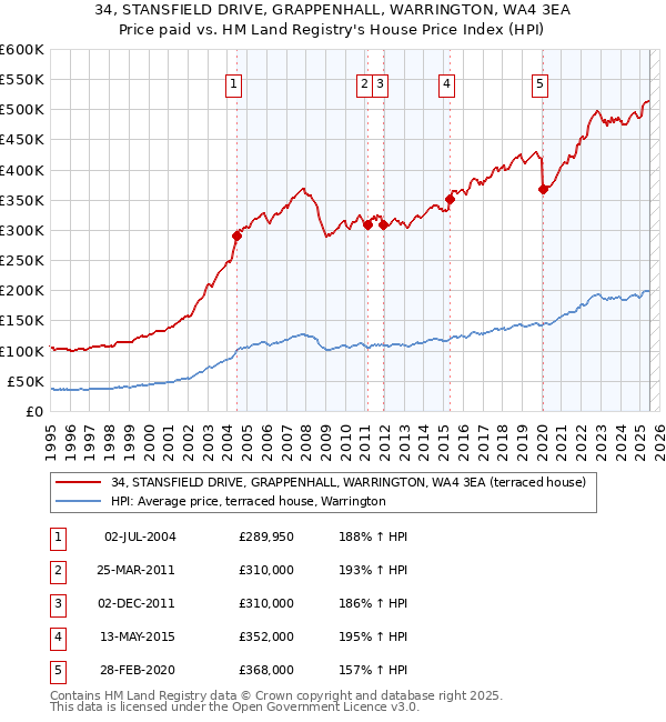 34, STANSFIELD DRIVE, GRAPPENHALL, WARRINGTON, WA4 3EA: Price paid vs HM Land Registry's House Price Index