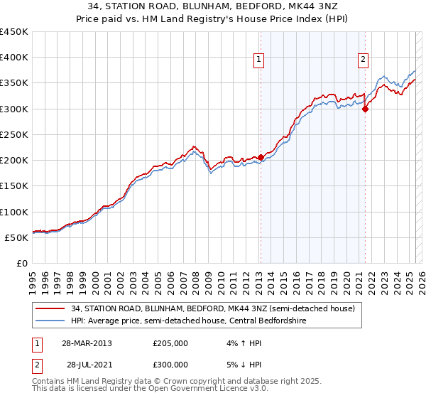 34, STATION ROAD, BLUNHAM, BEDFORD, MK44 3NZ: Price paid vs HM Land Registry's House Price Index