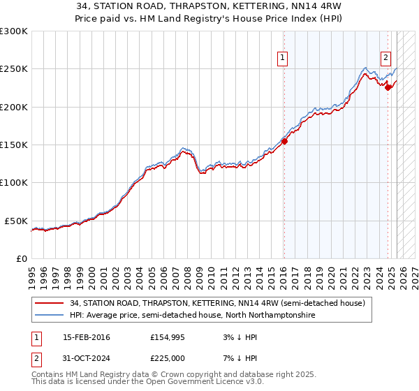 34, STATION ROAD, THRAPSTON, KETTERING, NN14 4RW: Price paid vs HM Land Registry's House Price Index