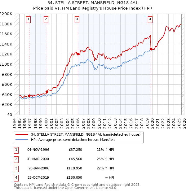 34, STELLA STREET, MANSFIELD, NG18 4AL: Price paid vs HM Land Registry's House Price Index