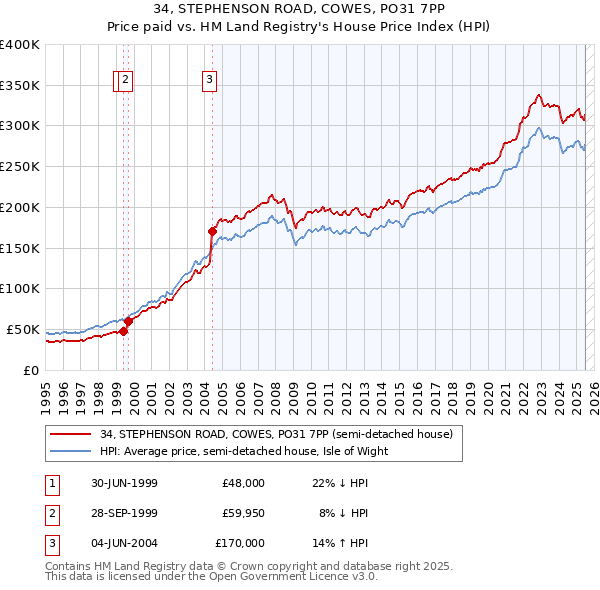34, STEPHENSON ROAD, COWES, PO31 7PP: Price paid vs HM Land Registry's House Price Index