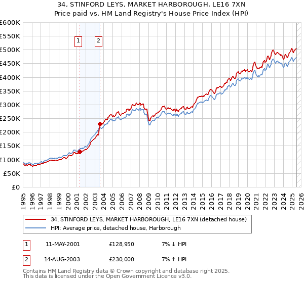 34, STINFORD LEYS, MARKET HARBOROUGH, LE16 7XN: Price paid vs HM Land Registry's House Price Index