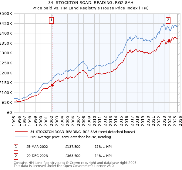34, STOCKTON ROAD, READING, RG2 8AH: Price paid vs HM Land Registry's House Price Index