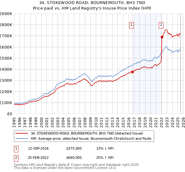 34, STOKEWOOD ROAD, BOURNEMOUTH, BH3 7ND: Price paid vs HM Land Registry's House Price Index