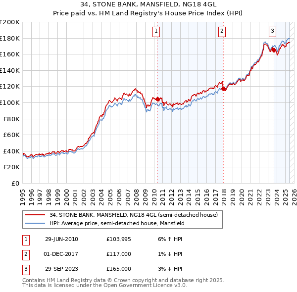 34, STONE BANK, MANSFIELD, NG18 4GL: Price paid vs HM Land Registry's House Price Index