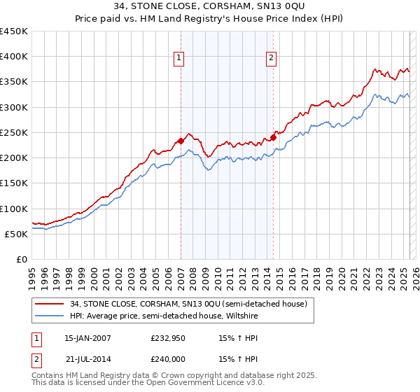 34, STONE CLOSE, CORSHAM, SN13 0QU: Price paid vs HM Land Registry's House Price Index