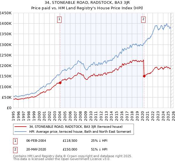 34, STONEABLE ROAD, RADSTOCK, BA3 3JR: Price paid vs HM Land Registry's House Price Index