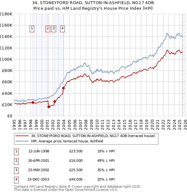 34, STONEYFORD ROAD, SUTTON-IN-ASHFIELD, NG17 4DB: Price paid vs HM Land Registry's House Price Index