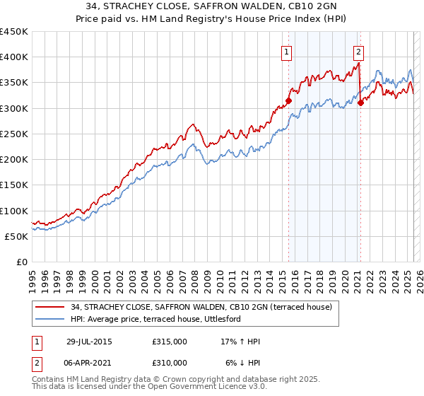 34, STRACHEY CLOSE, SAFFRON WALDEN, CB10 2GN: Price paid vs HM Land Registry's House Price Index