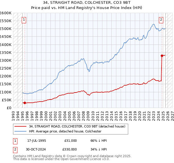 34, STRAIGHT ROAD, COLCHESTER, CO3 9BT: Price paid vs HM Land Registry's House Price Index