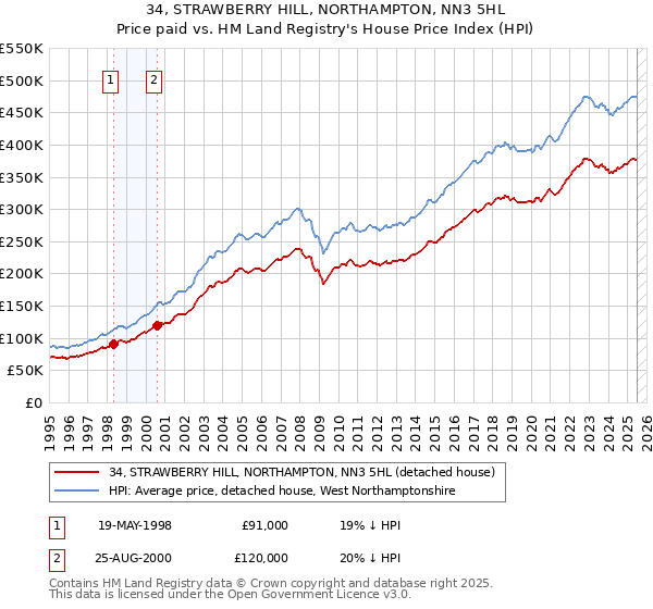 34, STRAWBERRY HILL, NORTHAMPTON, NN3 5HL: Price paid vs HM Land Registry's House Price Index