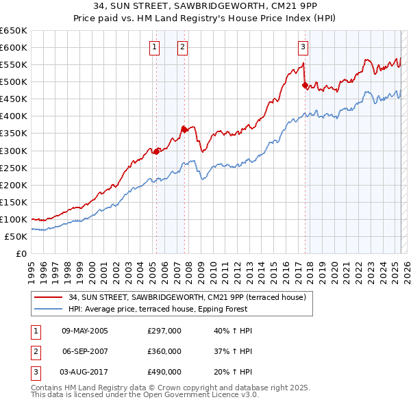 34, SUN STREET, SAWBRIDGEWORTH, CM21 9PP: Price paid vs HM Land Registry's House Price Index