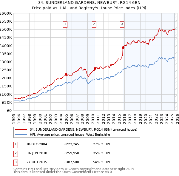 34, SUNDERLAND GARDENS, NEWBURY, RG14 6BN: Price paid vs HM Land Registry's House Price Index