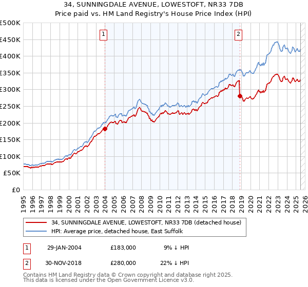 34, SUNNINGDALE AVENUE, LOWESTOFT, NR33 7DB: Price paid vs HM Land Registry's House Price Index