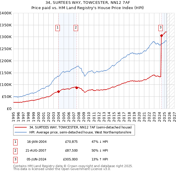 34, SURTEES WAY, TOWCESTER, NN12 7AF: Price paid vs HM Land Registry's House Price Index