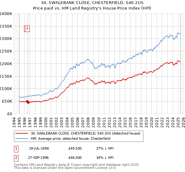 34, SWALEBANK CLOSE, CHESTERFIELD, S40 2US: Price paid vs HM Land Registry's House Price Index