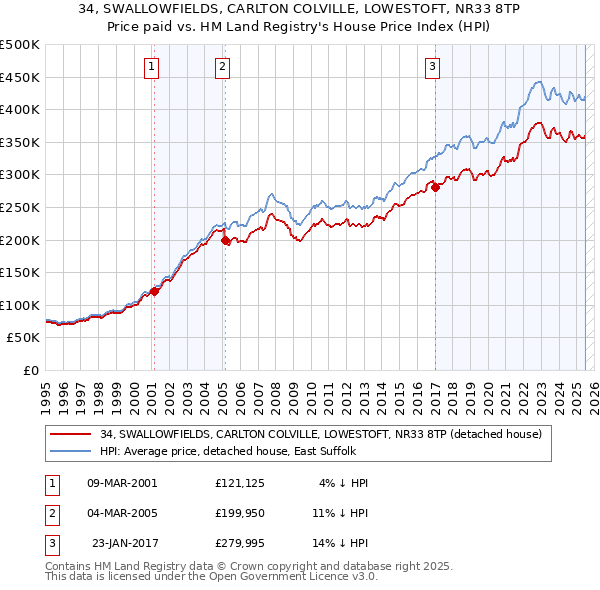 34, SWALLOWFIELDS, CARLTON COLVILLE, LOWESTOFT, NR33 8TP: Price paid vs HM Land Registry's House Price Index