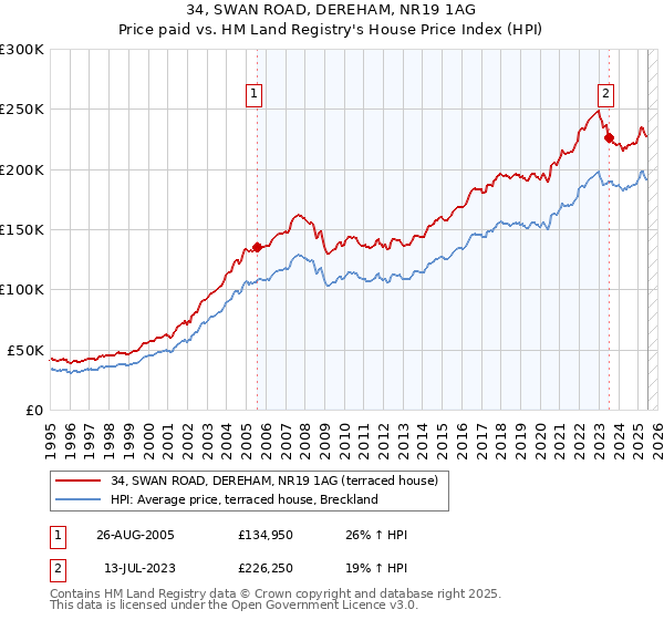 34, SWAN ROAD, DEREHAM, NR19 1AG: Price paid vs HM Land Registry's House Price Index